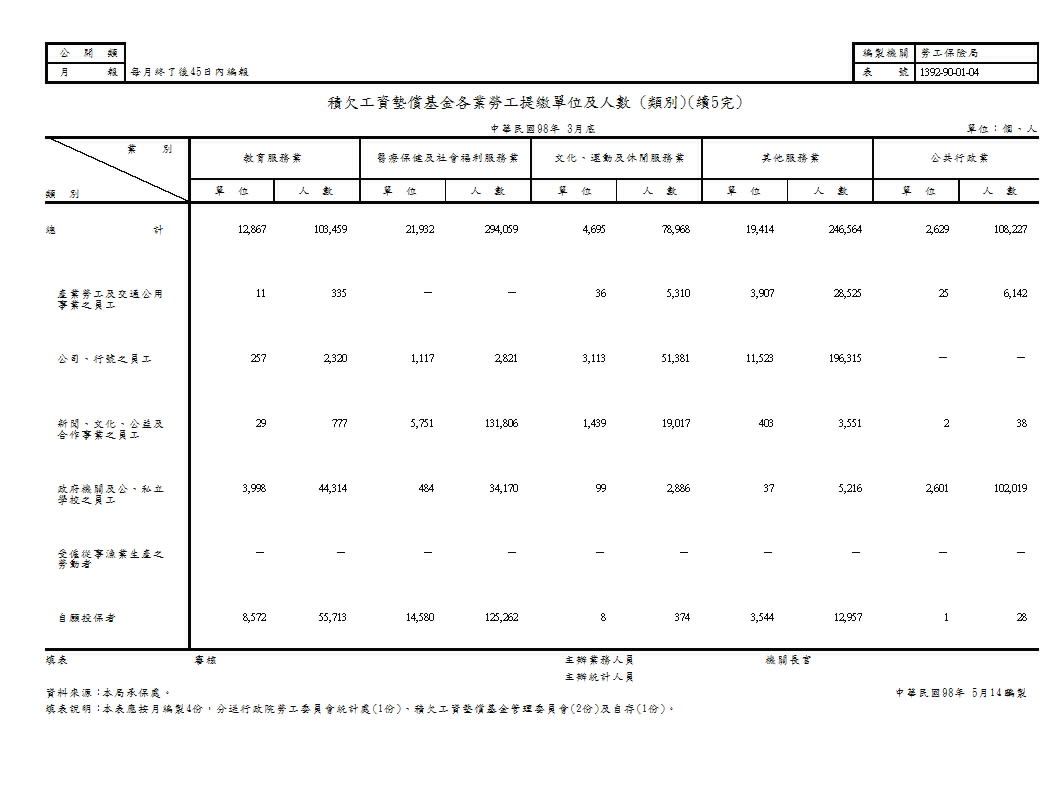 積欠工資墊償基金各業勞工提繳單位及人數(地區別、類別)第6頁圖表